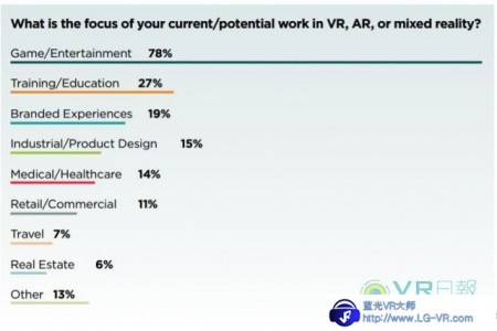 78%的VR开发者 选择了去做VR游戏